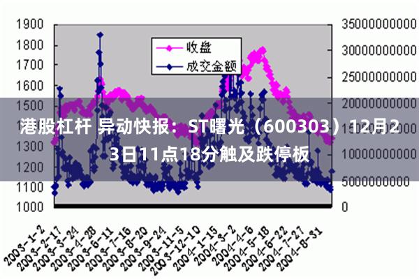 港股杠杆 异动快报：ST曙光（600303）12月23日11点18分触及跌停板